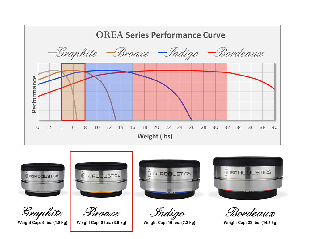 IsoAcoustics Orea Bronze Component Isolator